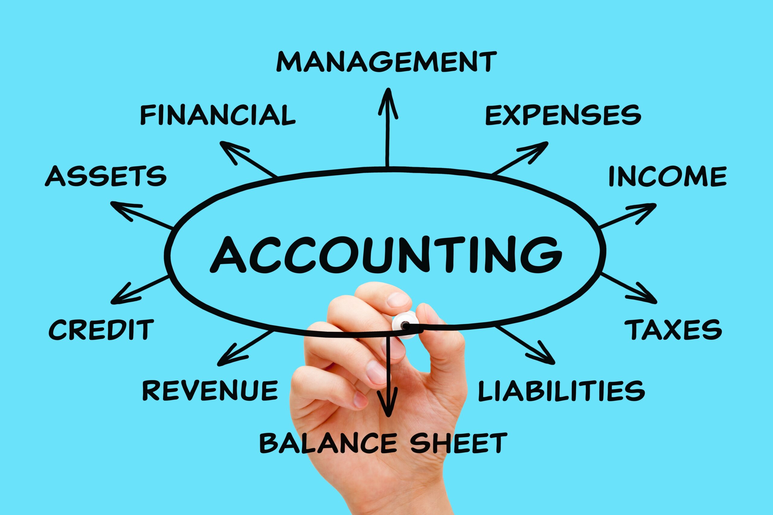 A hand draws a diagram on a blue background with "ACCOUNTING" in the center, surrounded by terms like assets, liabilities, income, expenses, taxes, management, and balance sheet.